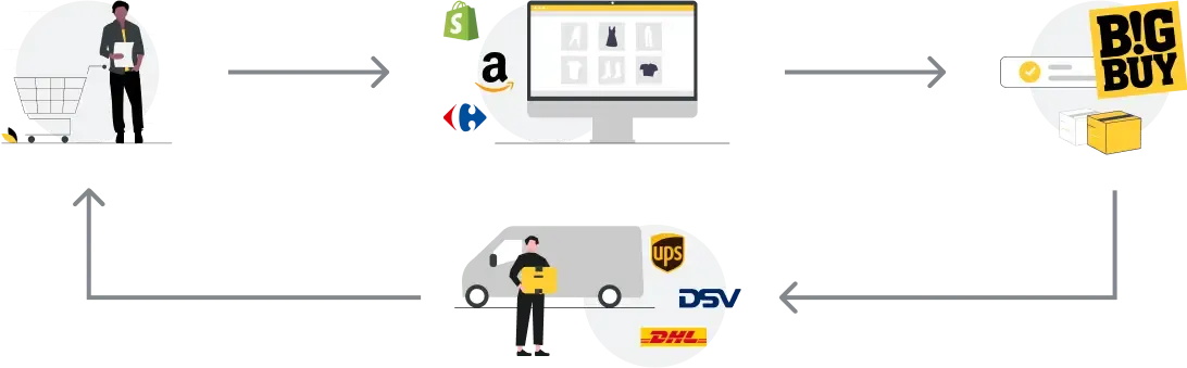 Dropshipping Service