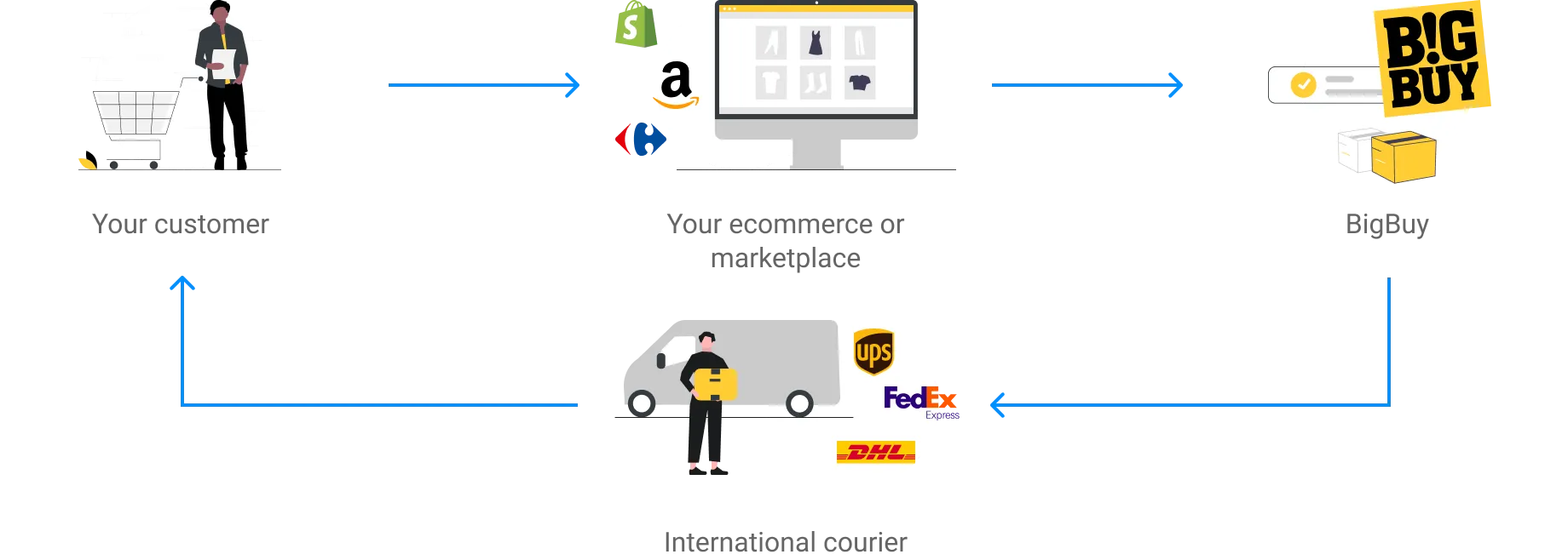 Start selling through dropshipping