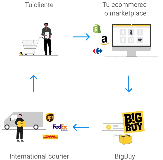 Start selling through dropshipping
