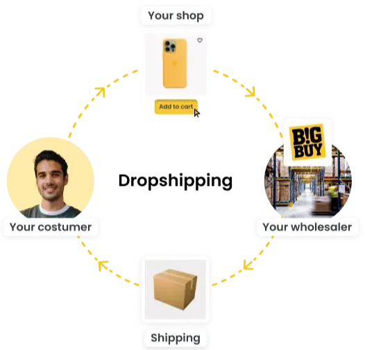 <span>How does</span> Dropshipping work?